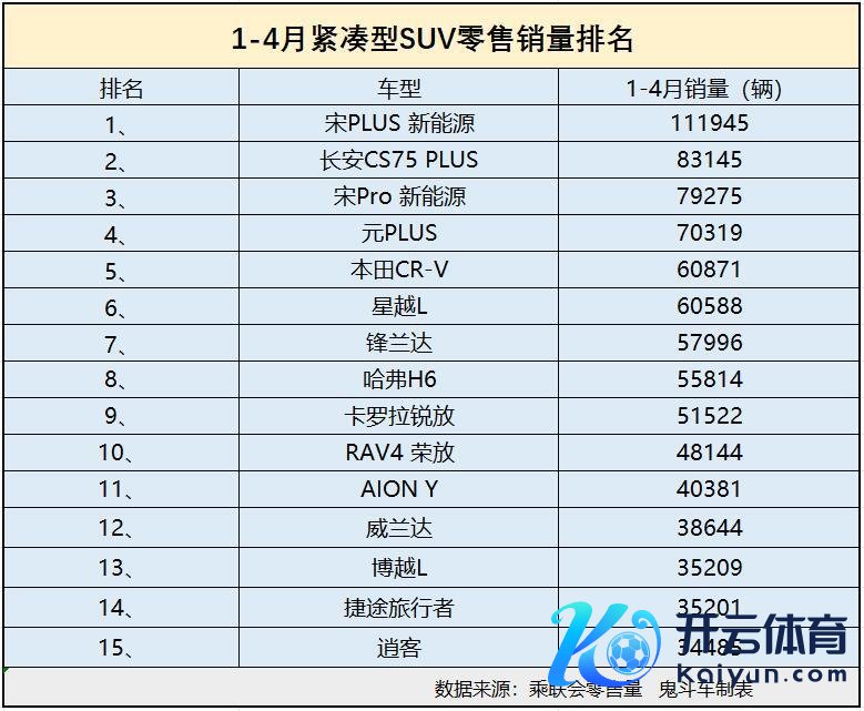 1-4月紧凑型SUV销量名次 长安CS75 PLUS第二 本田CR-V第五